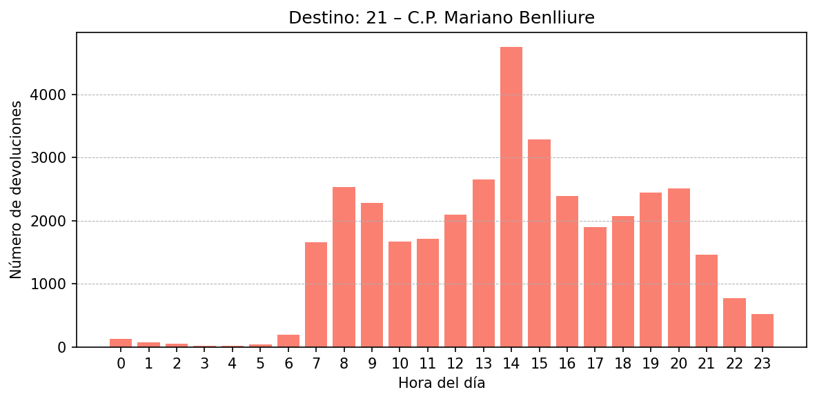 Destino 021 – C.P. Mariano Benlliure